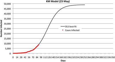 Predicting the Size and Duration of the COVID-19 Pandemic
